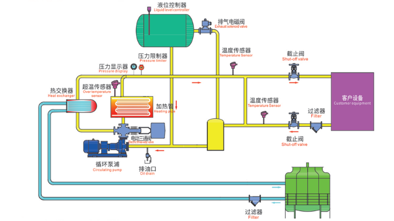 導(dǎo)熱油爐工作原理圖